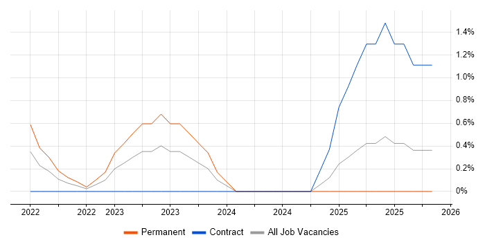 Azure Storage job vacancy trend in Leicester