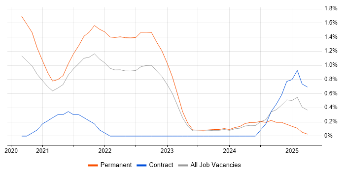Job vacancy trend for Azure Synapse Analytics in Leicester Job vacancy trend for Azure Synapse Analytics in Leicester