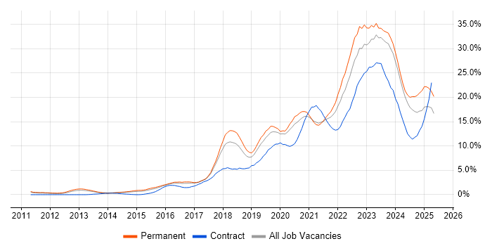 Job vacancy trend for Azure in Leicester Job vacancy trend for Azure in Leicester