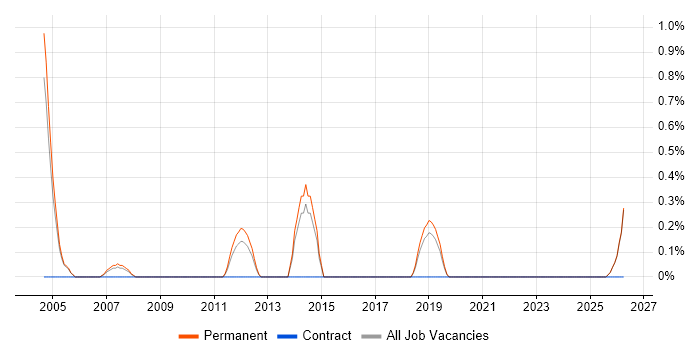 B2B Sales job vacancy trend in Leicester