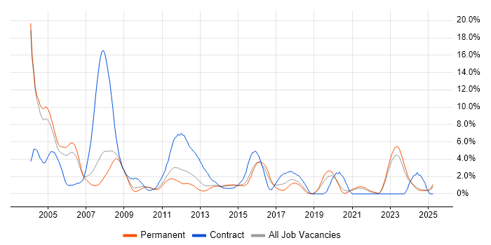Job vacancy trend for Banking in Leicester Job vacancy trend for Banking in Leicester