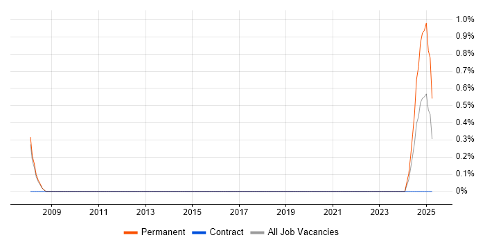 Job vacancy trend for Barracuda Networks in Leicester