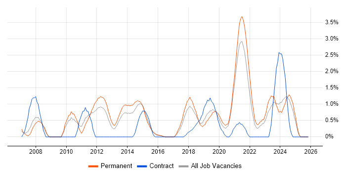 Bash job vacancy trend in Leicester