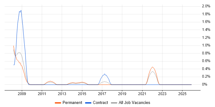 Benchmarking job vacancy trend in Leicester