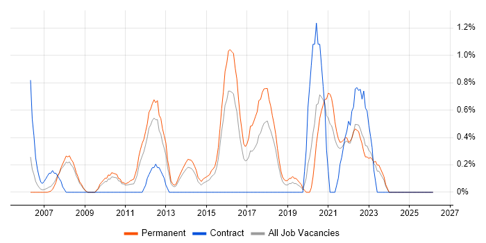 BGP job vacancy trend in Leicester