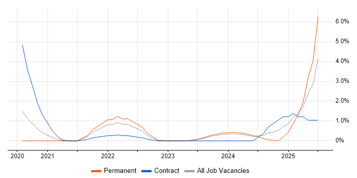 Job vacancy trend for BigQuery in Leicester