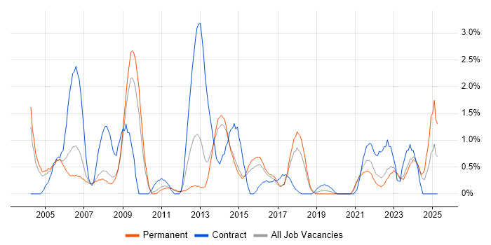 Job vacancy trend for Billing in Leicester Job vacancy trend for Billing in Leicester