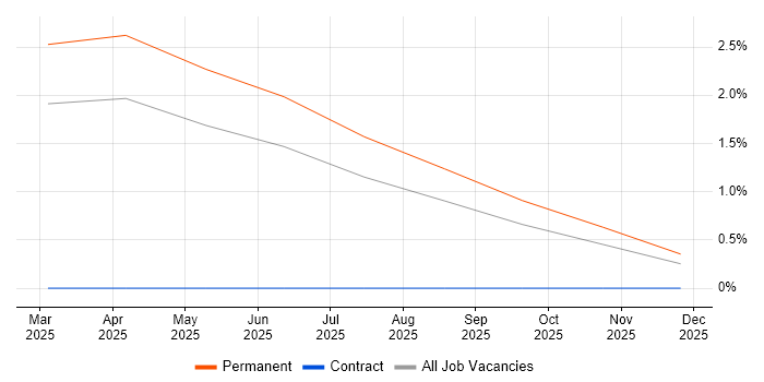 Biochemistry job vacancy trend in Leicester