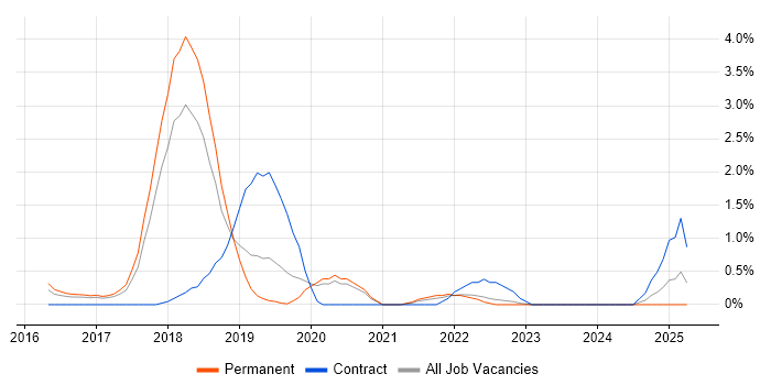 Job vacancy trend for Bitbucket in Leicester