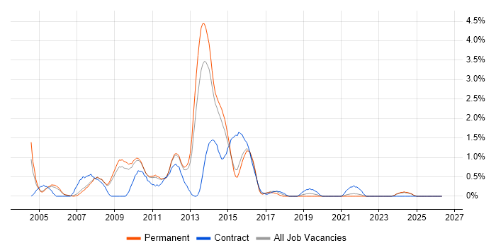 Blackberry job vacancy trend in Leicester