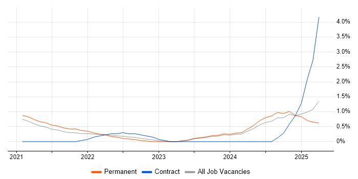 Job vacancy trend for Blazor in Leicester