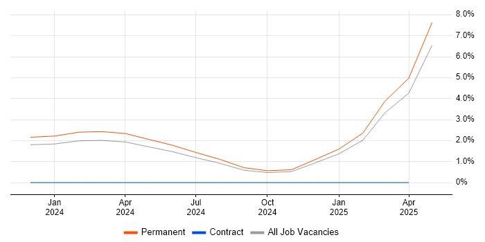 Job vacancy trend for Blockchain in Leicester
