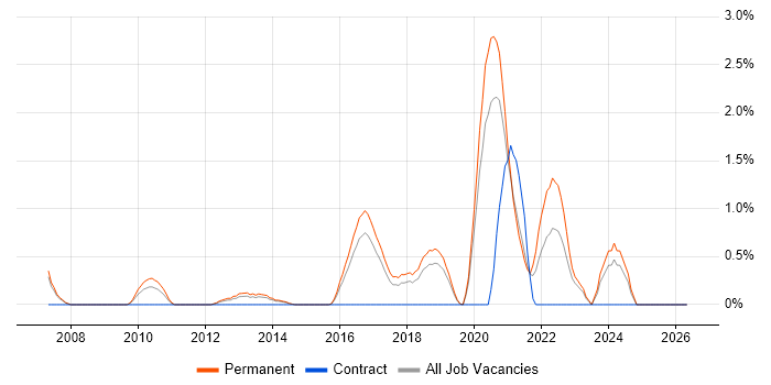 Blog job vacancy trend in Leicester
