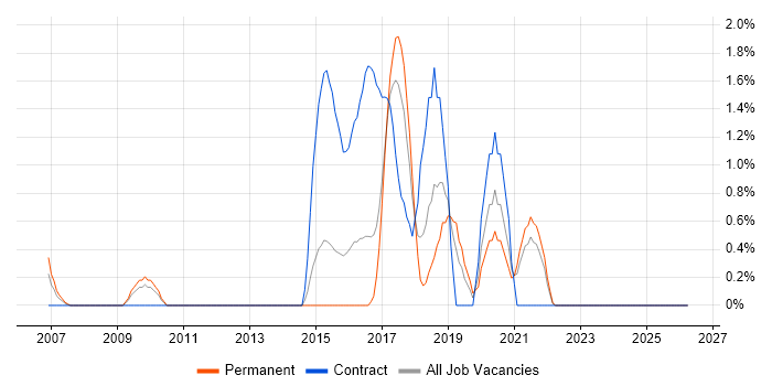 Bluetooth job vacancy trend in Leicester