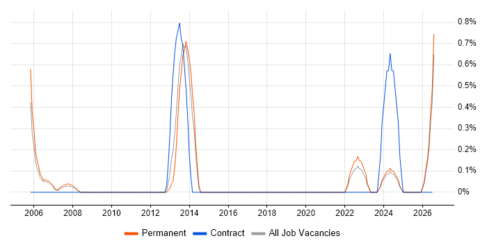 Brand Awareness job vacancy trend in Leicester