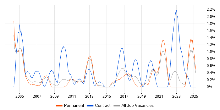 Job vacancy trend for Break/Fix in Leicester Job vacancy trend for Break/Fix in Leicester