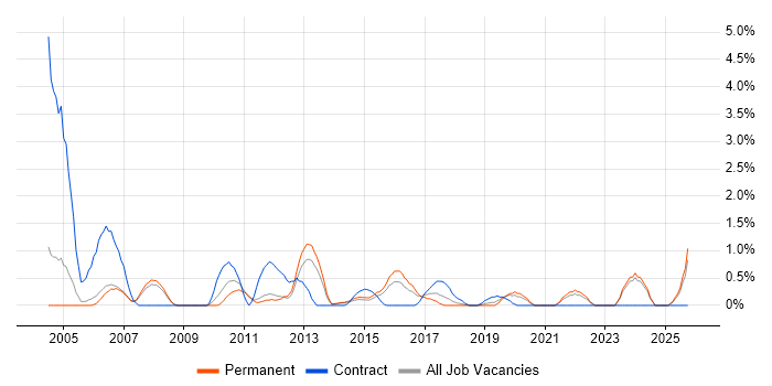Broadband job vacancy trend in Leicester