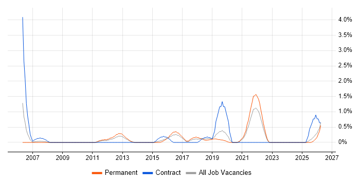 Budgeting and Forecasting job vacancy trend in Leicester