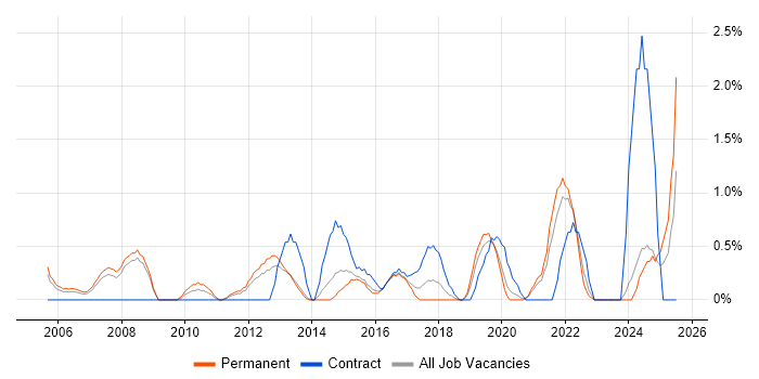 Job vacancy trend for Budgeting in Leicester Job vacancy trend for Budgeting in Leicester