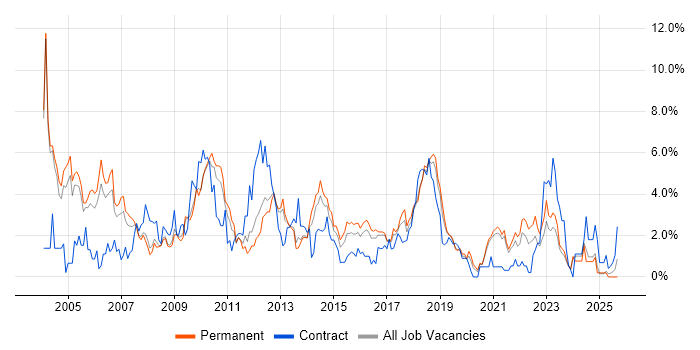 Business Analysis job vacancy trend in Leicester Business Analysis job vacancy trend in Leicester