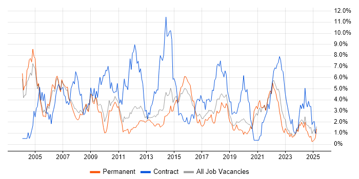 Job vacancy trend for Business Analyst in Leicester Job vacancy trend for Business Analyst in Leicester
