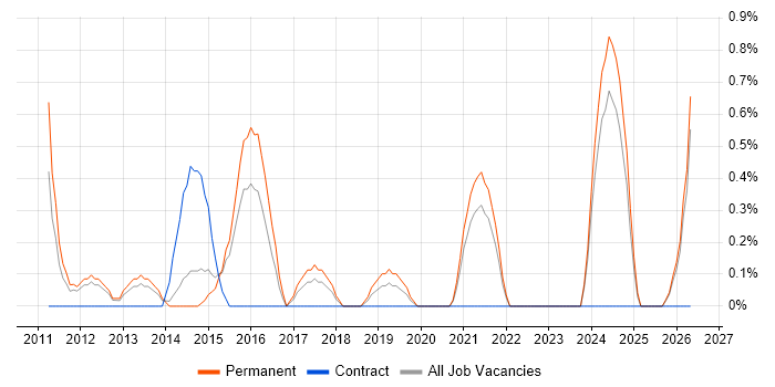 Business Analytics job vacancy trend in Leicester