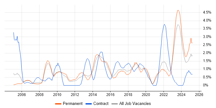 Job vacancy trend for Business Case in Leicester