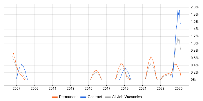 Job vacancy trend for Business Change Management in Leicester Job vacancy trend for Business Change Management in Leicester
