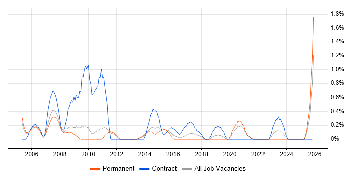 Business Consultant job vacancy trend in Leicester