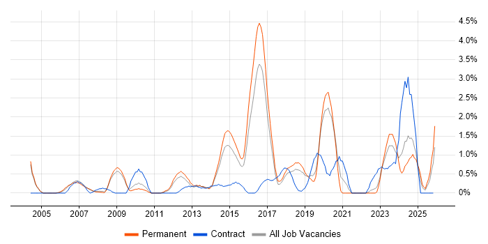 Business Continuity job vacancy trend in Leicester