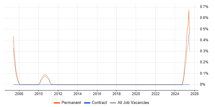 Job vacancy trend for Business Development Executive in Leicester