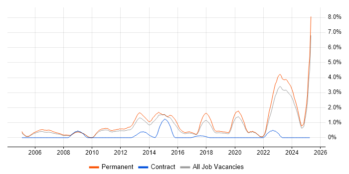 Job vacancy trend for Business Development in Leicester