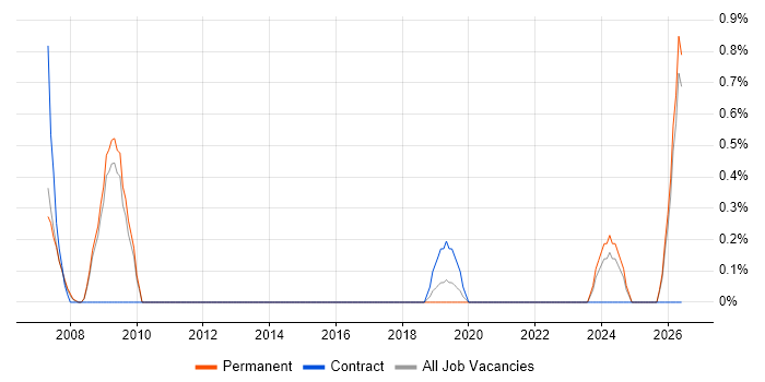 Business Finance Analyst job vacancy trend in Leicester