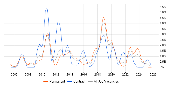 Business Intelligence Developer job vacancy trend in Leicester