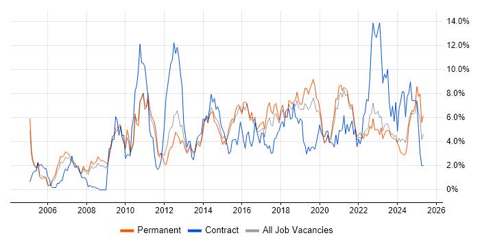 Job vacancy trend for Business Intelligence in Leicester Job vacancy trend for Business Intelligence in Leicester