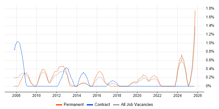 Business Process Improvement job vacancy trend in Leicester