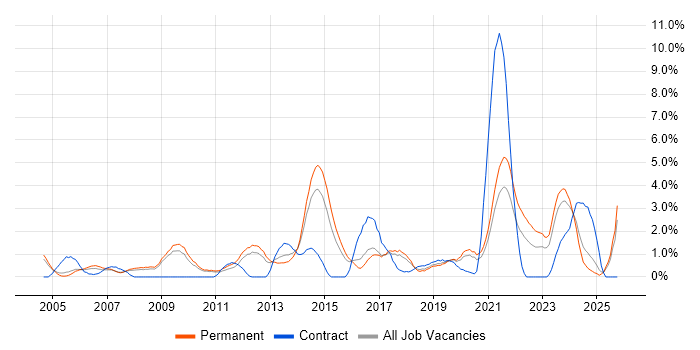 Business Strategy job vacancy trend in Leicester