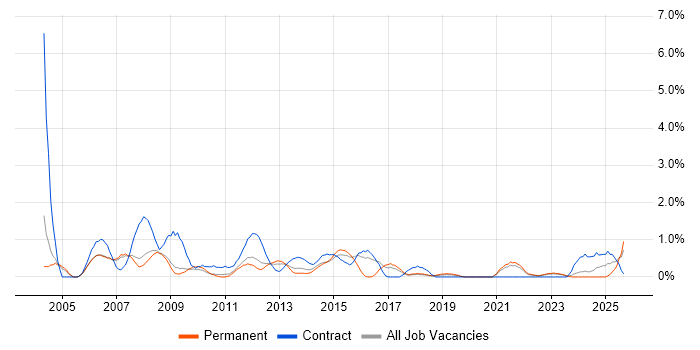 Business Systems Analyst job vacancy trend in Leicester