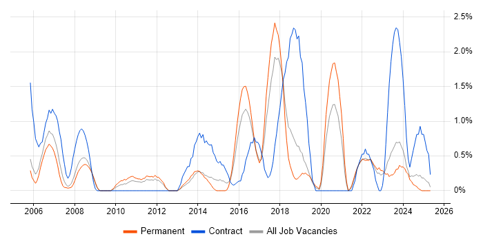 Job vacancy trend for Business Transformation in Leicester Job vacancy trend for Business Transformation in Leicester