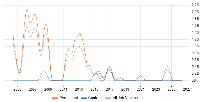 C++ Software Engineer job vacancy trend in Leicester
