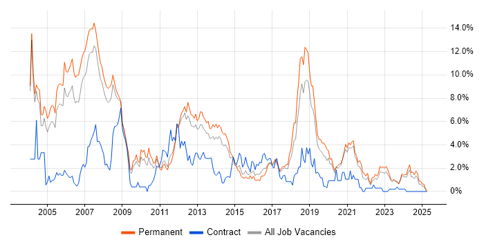 Job vacancy trend for C++ in Leicester