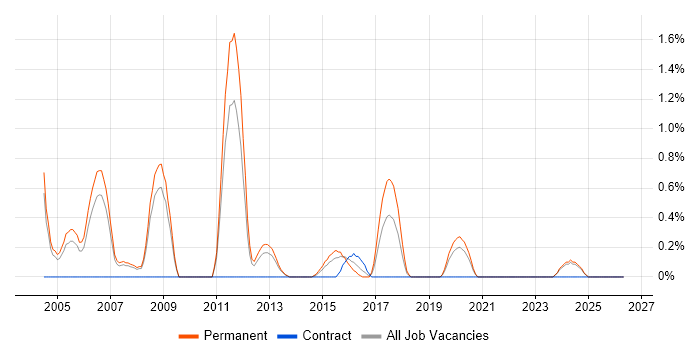 C Software Engineer job vacancy trend in Leicester