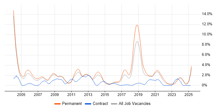 Job vacancy trend for C in Leicester Job vacancy trend for C in Leicester