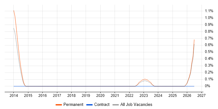 CA Agile Central job vacancy trend in Leicester