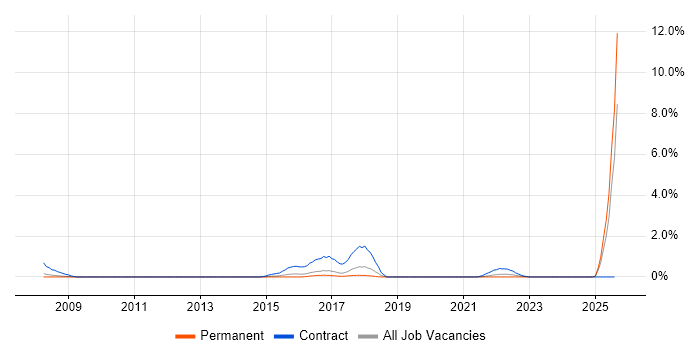 Job vacancy trend for Cabling Engineer in Leicester