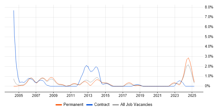 Job vacancy trend for CAD in Leicester Job vacancy trend for CAD in Leicester