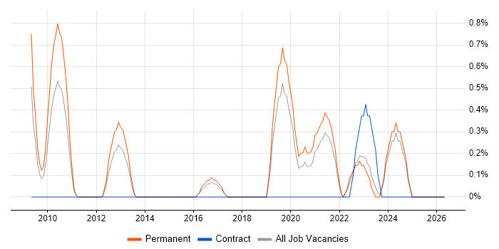 CakePHP job vacancy trend in Leicester