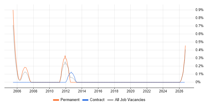 Canon job vacancy trend in Leicester