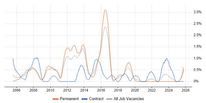 Capacity Planning job vacancy trend in Leicester