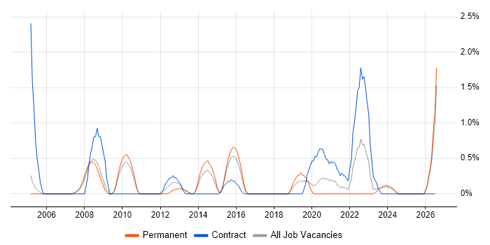 Case Management job vacancy trend in Leicester